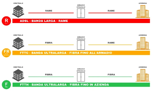 Connettività